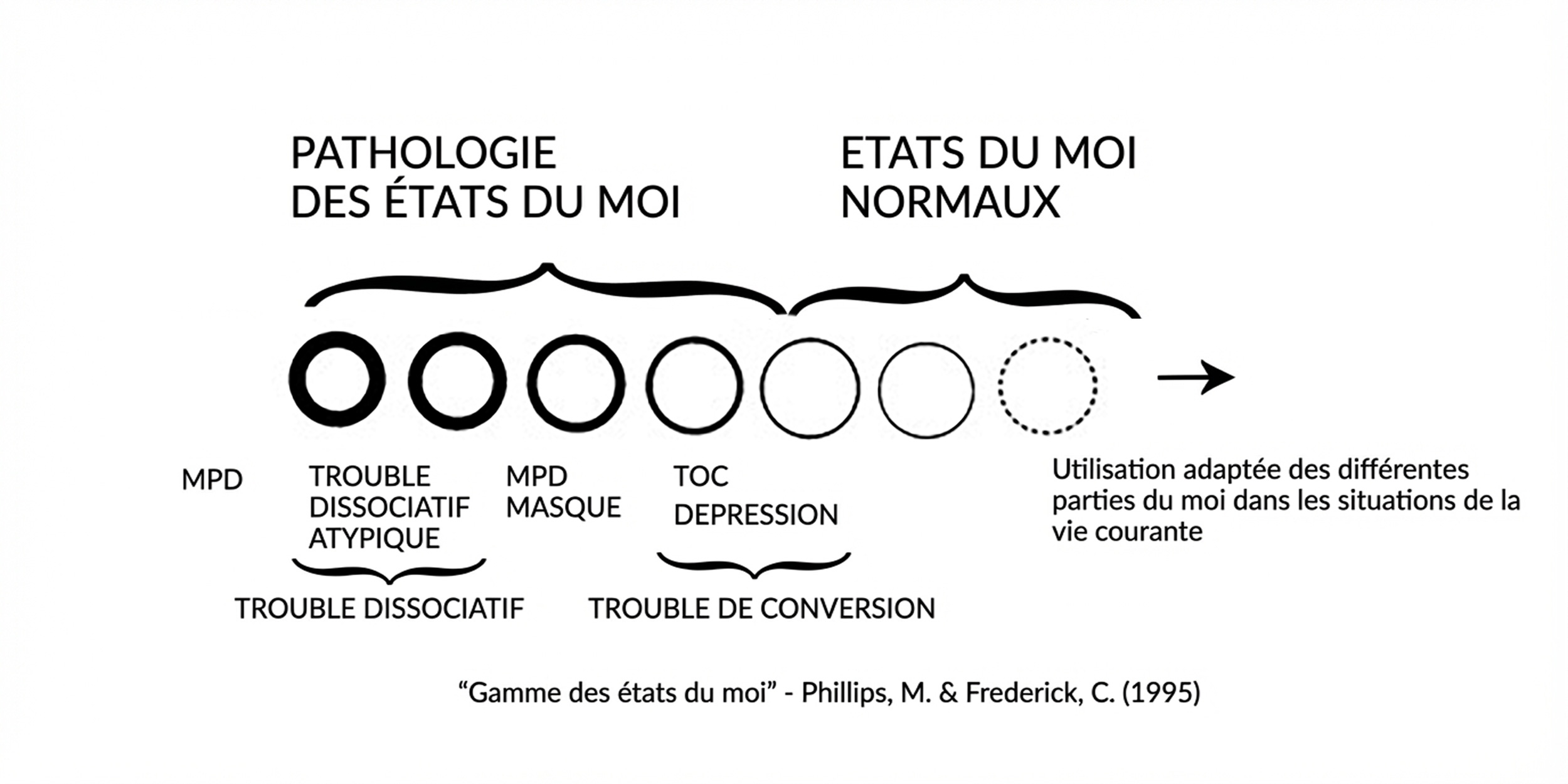 pathologie etat du moi